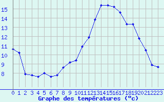 Courbe de tempratures pour Avord (18)