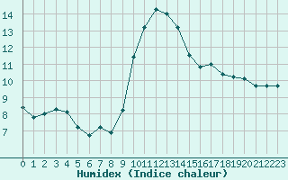 Courbe de l'humidex pour Bridel (Lu)