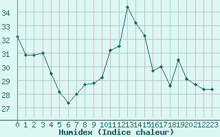 Courbe de l'humidex pour Lyon - Bron (69)