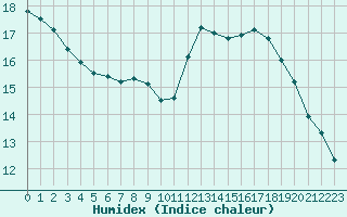 Courbe de l'humidex pour Sainte-Genevive-des-Bois (91)