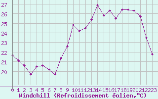 Courbe du refroidissement olien pour Biscarrosse (40)