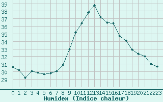 Courbe de l'humidex pour Aix-en-Provence (13)