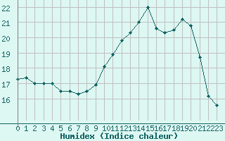 Courbe de l'humidex pour Rodez (12)