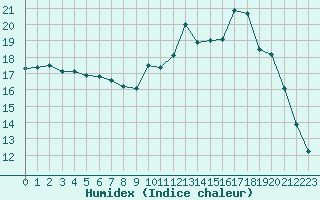 Courbe de l'humidex pour Rodez (12)