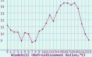Courbe du refroidissement olien pour Croisette (62)