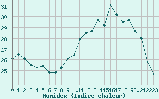 Courbe de l'humidex pour Nantes (44)