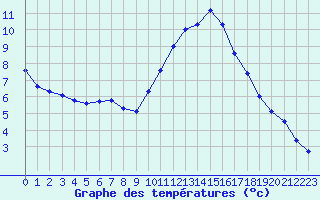Courbe de tempratures pour Hestrud (59)