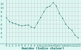 Courbe de l'humidex pour Hestrud (59)