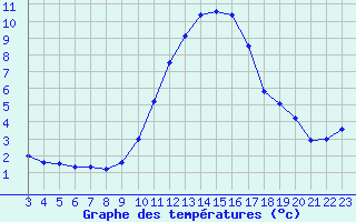 Courbe de tempratures pour Fiscaglia Migliarino (It)