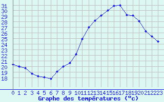 Courbe de tempratures pour Marignane (13)