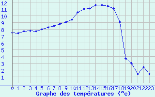 Courbe de tempratures pour Troyes (10)