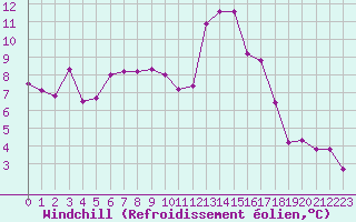 Courbe du refroidissement olien pour Epinal (88)