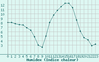 Courbe de l'humidex pour Pau (64)