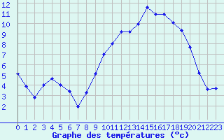 Courbe de tempratures pour Le Touquet (62)