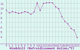 Courbe du refroidissement olien pour Saint-Mdard-d