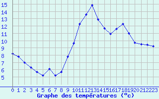 Courbe de tempratures pour Roujan (34)