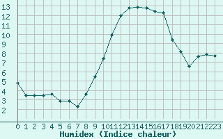 Courbe de l'humidex pour Hyres (83)