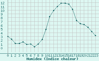 Courbe de l'humidex pour La Roche-sur-Yon (85)