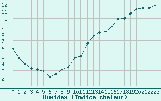 Courbe de l'humidex pour Caen (14)