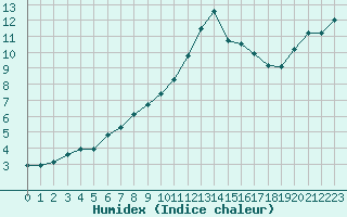 Courbe de l'humidex pour L'Huisserie (53)