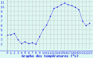 Courbe de tempratures pour Saint-Quentin (02)