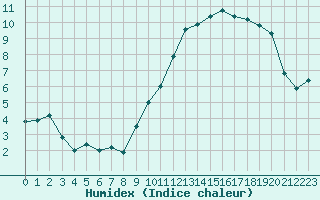 Courbe de l'humidex pour Saint-Quentin (02)