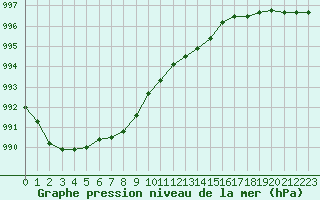 Courbe de la pression atmosphrique pour Hestrud (59)