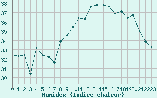 Courbe de l'humidex pour Hyres (83)