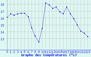 Courbe de tempratures pour Mazres Le Massuet (09)