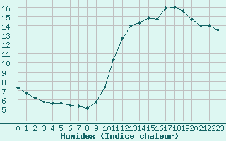 Courbe de l'humidex pour Agde (34)