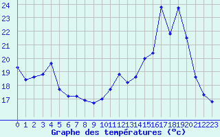 Courbe de tempratures pour Sain-Bel (69)