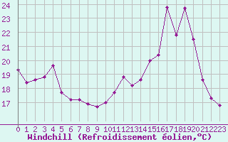 Courbe du refroidissement olien pour Sain-Bel (69)