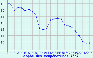 Courbe de tempratures pour Dolembreux (Be)