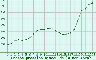 Courbe de la pression atmosphrique pour Nmes - Garons (30)