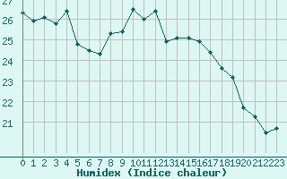 Courbe de l'humidex pour Cap Corse (2B)