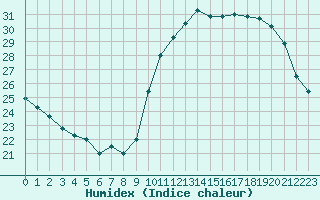 Courbe de l'humidex pour Trappes (78)