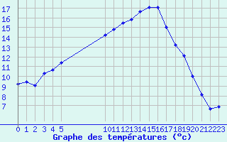 Courbe de tempratures pour Besson - Chassignolles (03)