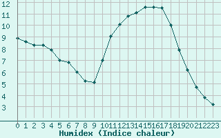 Courbe de l'humidex pour Dax (40)