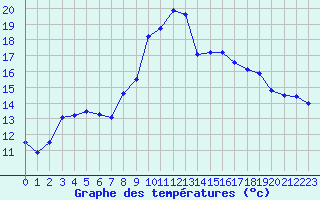 Courbe de tempratures pour Figari (2A)