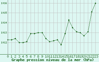 Courbe de la pression atmosphrique pour Bergerac (24)