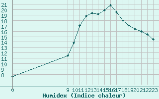 Courbe de l'humidex pour Saint-Girons (09)