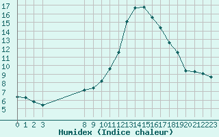 Courbe de l'humidex pour Treize-Vents (85)