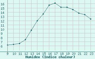 Courbe de l'humidex pour Romorantin (41)