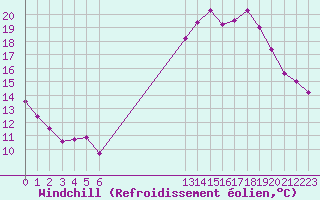 Courbe du refroidissement olien pour Saint-Igneuc (22)