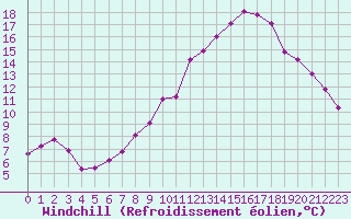Courbe du refroidissement olien pour Carcassonne (11)