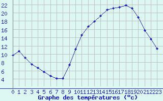 Courbe de tempratures pour Verneuil (78)