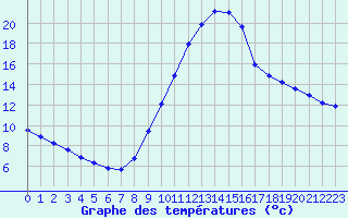 Courbe de tempratures pour Lobbes (Be)