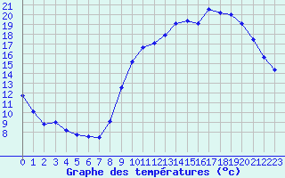 Courbe de tempratures pour Le Mesnil-Esnard (76)