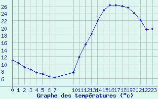 Courbe de tempratures pour La Baeza (Esp)