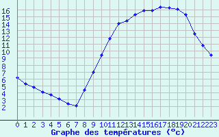 Courbe de tempratures pour Avord (18)